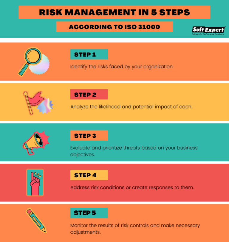 How To Address Risks Uncomplicated risk management: learn the steps