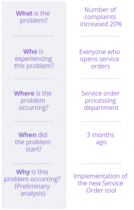 How to describe a problem so that everyone understands it