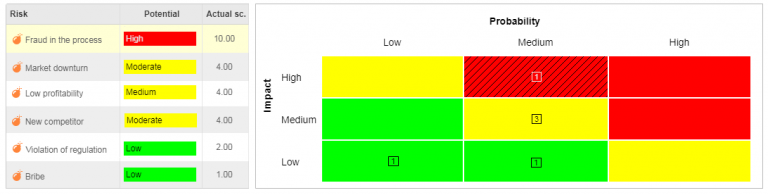 5 Secrets to master the Risk Assessment Matrix