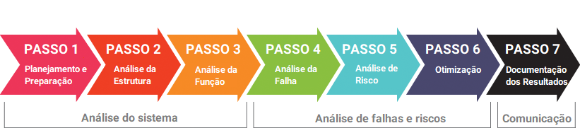 2019-fmea-7-passos