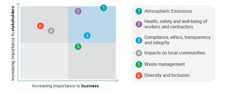 How to build a materiality matrix in 5 steps