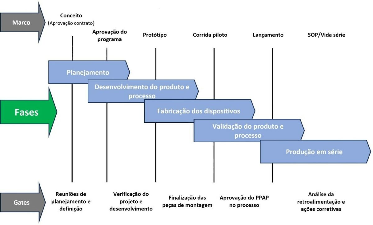 Stellantis lança a nova versão do APQP após fusão da PSA e FCA