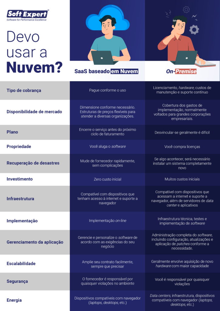 Transformação digital – Vantagens de migrar para a nuvem
