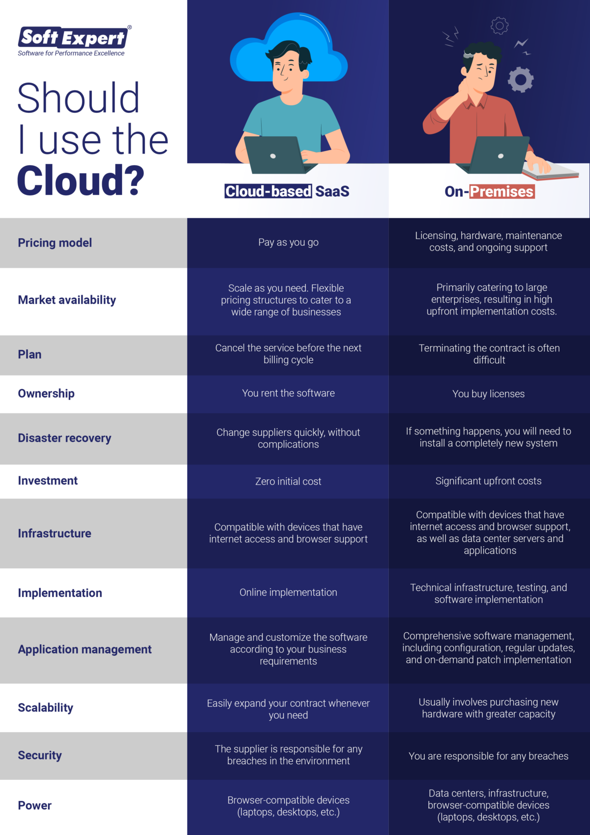 Digital transformation – Advantages of migrating to the cloud