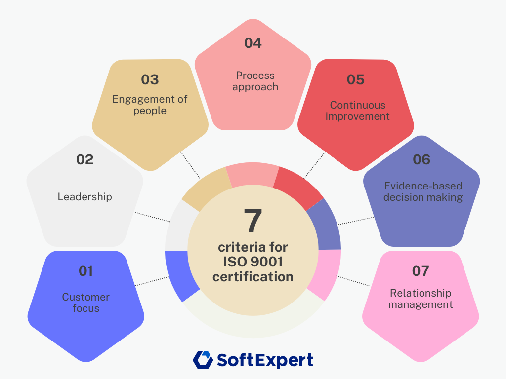 7 criteria for ISO 9001 certification