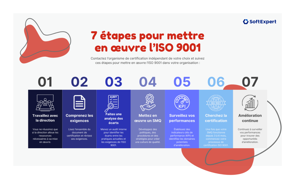 7 etapes pour mettre en œuvre lISO 9001