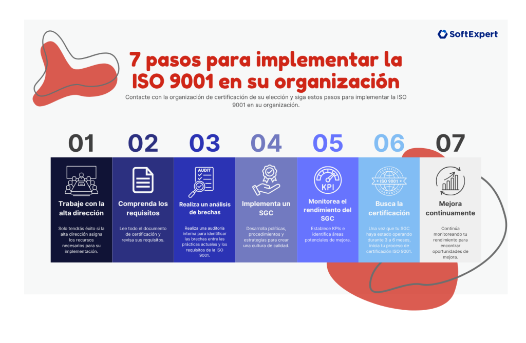 7 pasos para implementar la ISO 9001
