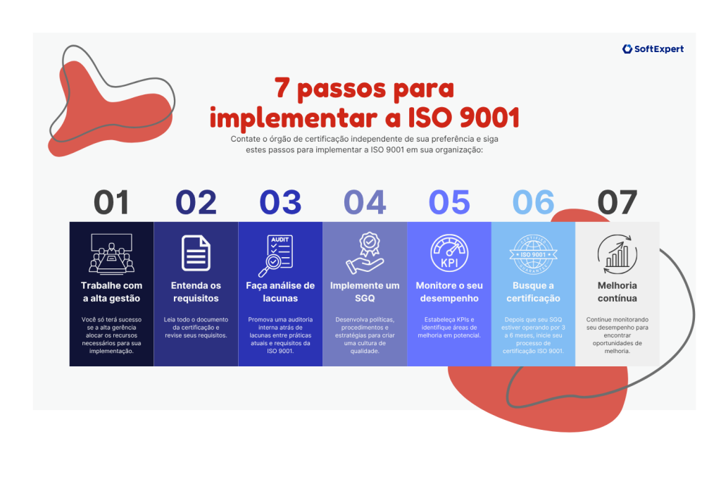 7 passos para implementar a ISO 9001