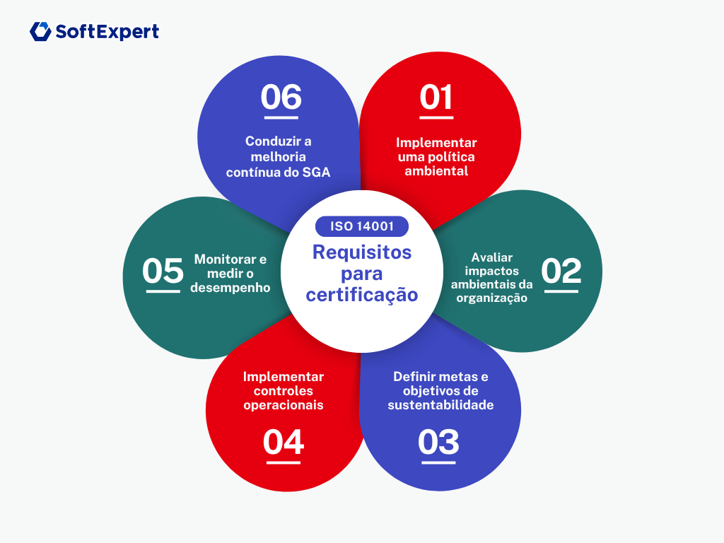 Requisitos para a certificação ISO 14001: implementar uma política ambiental, avaliar impactos ambientais da organização, definir metas e objetivos de sustentabilidade, implementar controles operacionais, monitorar e medir o desempenho e conduzir a melhoria contíonua do SGA.