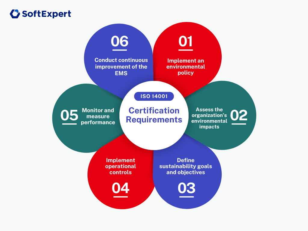 ISO 14001 Certification Requirements: implement an environmental policy, assess the organization's environmental impacts, define sustainability goals and objectives, implement operational controls, monitor and measure performance, conduct continuous improvement of the EMS.