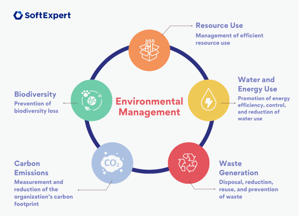 Environmental management:: resource use, water and energy use, waste generation, carbon emissions, biodiversity.