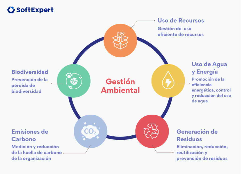 Gestión ambiental: uso de recursos, uso de agua y energía, generación de residuos, emisiones de carbono, biodiversidad
