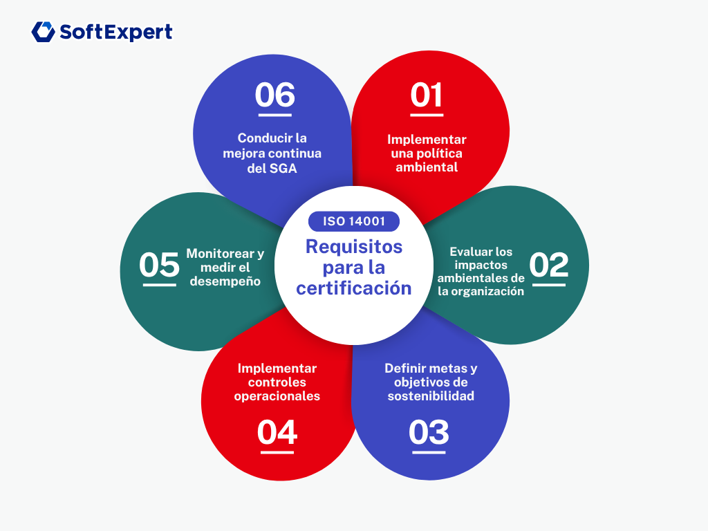 Requisitos para la certificación ISO 14001: implementar una politica ambiental, evaluar los impactos ambientales de la organización, definir metas y objetivos de sostenibilidad, implementar controles operacionales, monitorear y medir el desempeño, conducir la mejora continua del SGA