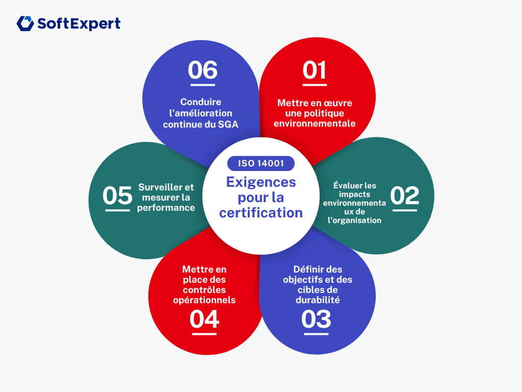 Exigences pour la certification ISO 14001: Mettre en oeuvre une politique environnementale, Évaluer les impacts environnementaux de l'organisation, Définir des objectifs et des cibles de durabilité, mettre en place des contrôles opérationnels, surveiller et mesurer la performance, conduire l'amélioration continue du SGA