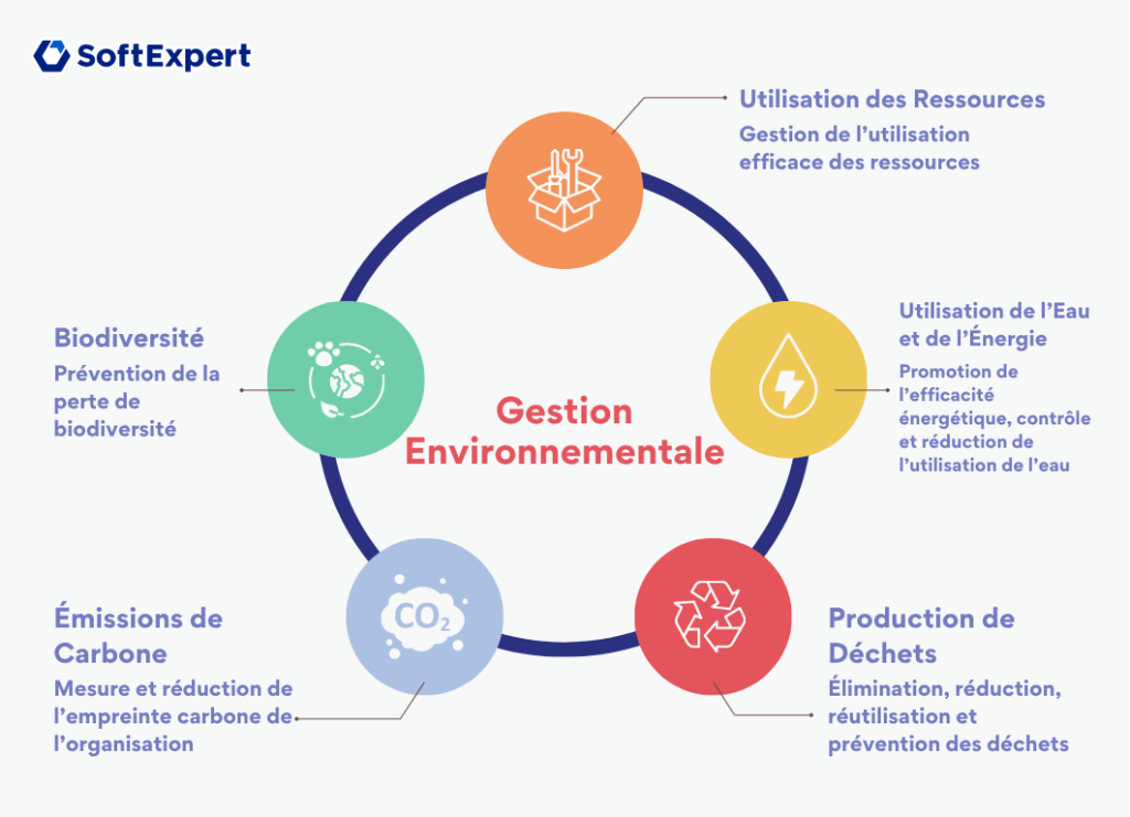 Gestion Environnementale: Biodiversité, Utilisation des Ressources, Utilisation de l'Eau et de l'Énergie, Production de Déchets, Émissions de Carbone