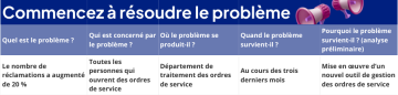 Le Problem Comment décrire un problème pour que tout le monde puisse le comprendre
