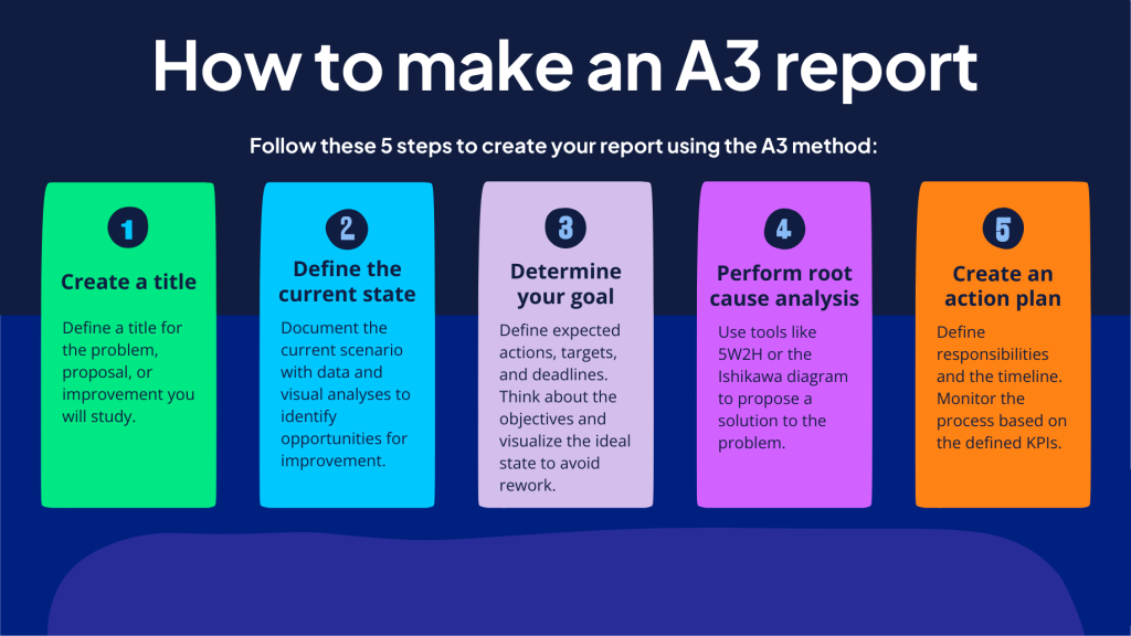 Image illustrating the five steps to create an A3 report: Create a Title for your problem or improvement; Define the Current State using data and visuals; Determine Your Goal with clear actions, targets, and deadlines; Perform Root Cause Analysis using tools like 5W2H or Ishikawa diagram to propose solutions; and finally, Create an Action Plan by defining responsibilities and a timeline, then monitoring progress with KPIs.