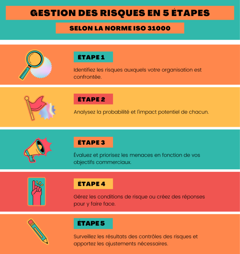 Gestion des risques simplifiée : découvrez les étapes fondamentales