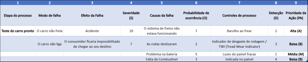 Tabela com exemplo de FMEA.
