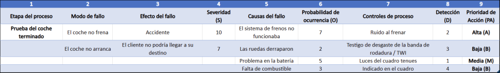 Tabla de ejemplo de AMFE
(Análisis Modal de Fallos y Efectos)