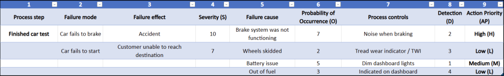 Table with FMEA example.