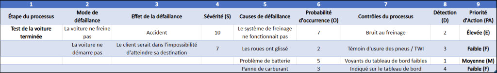 Tableau d'exemple d'AMDEC
(Analyse des Modes de Défaillance, de leurs Effets et de leur Criticité)