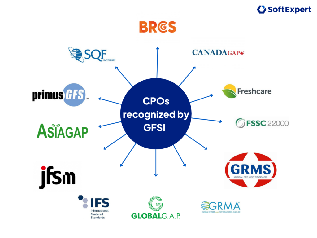 What is GFSI and what is its role in food safety