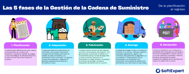 ¿Qué es la gestión de la cadena de suministro y cómo funciona?