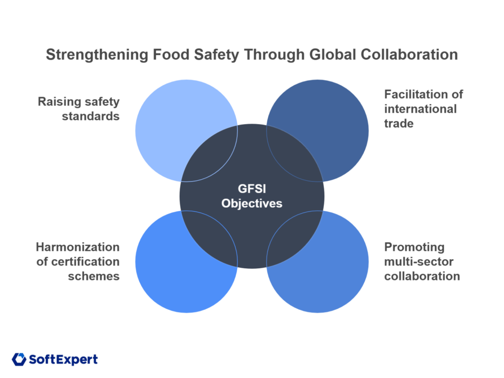What is GFSI and what is its role in food safety
