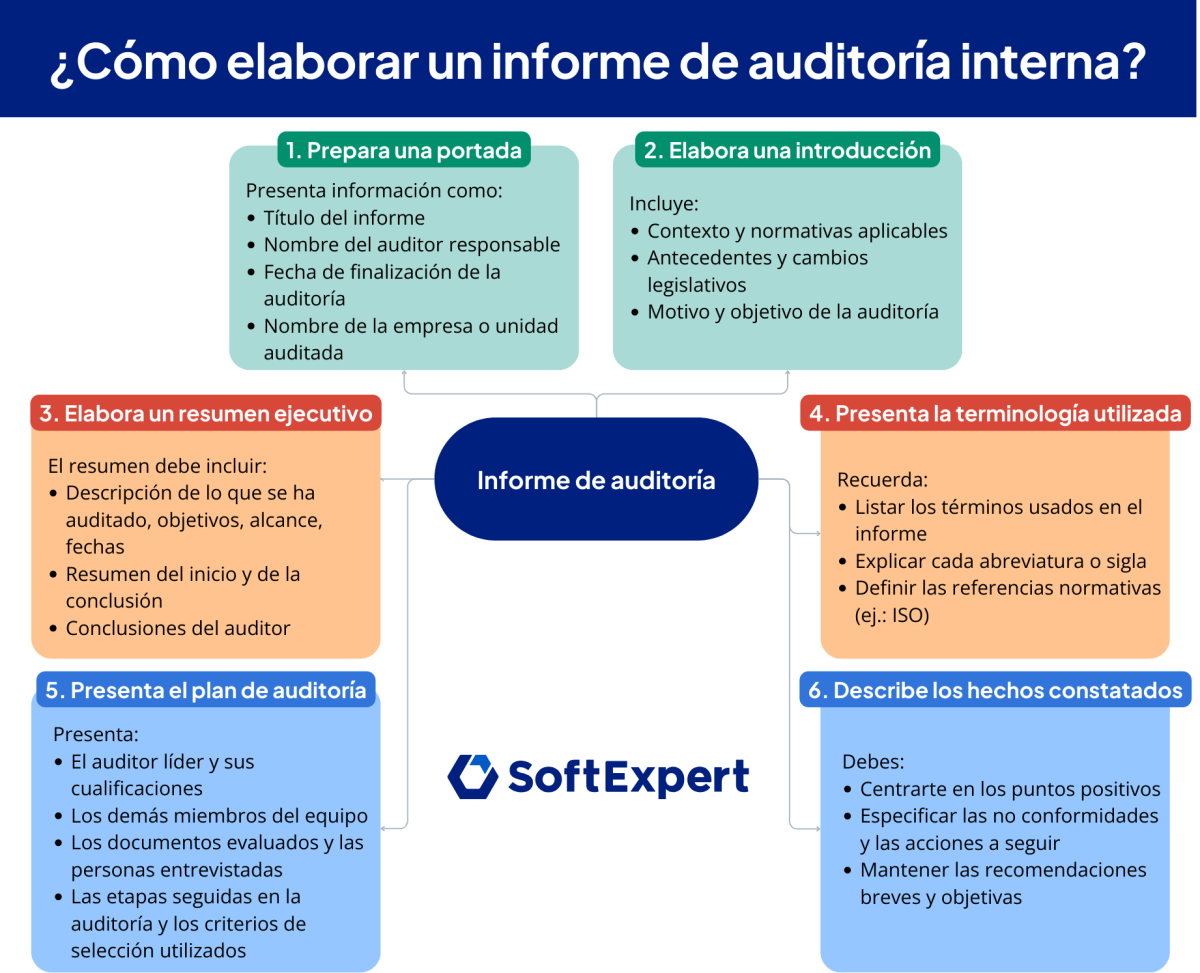 Informes de Auditoría: Guía Definitiva para Cumplimiento