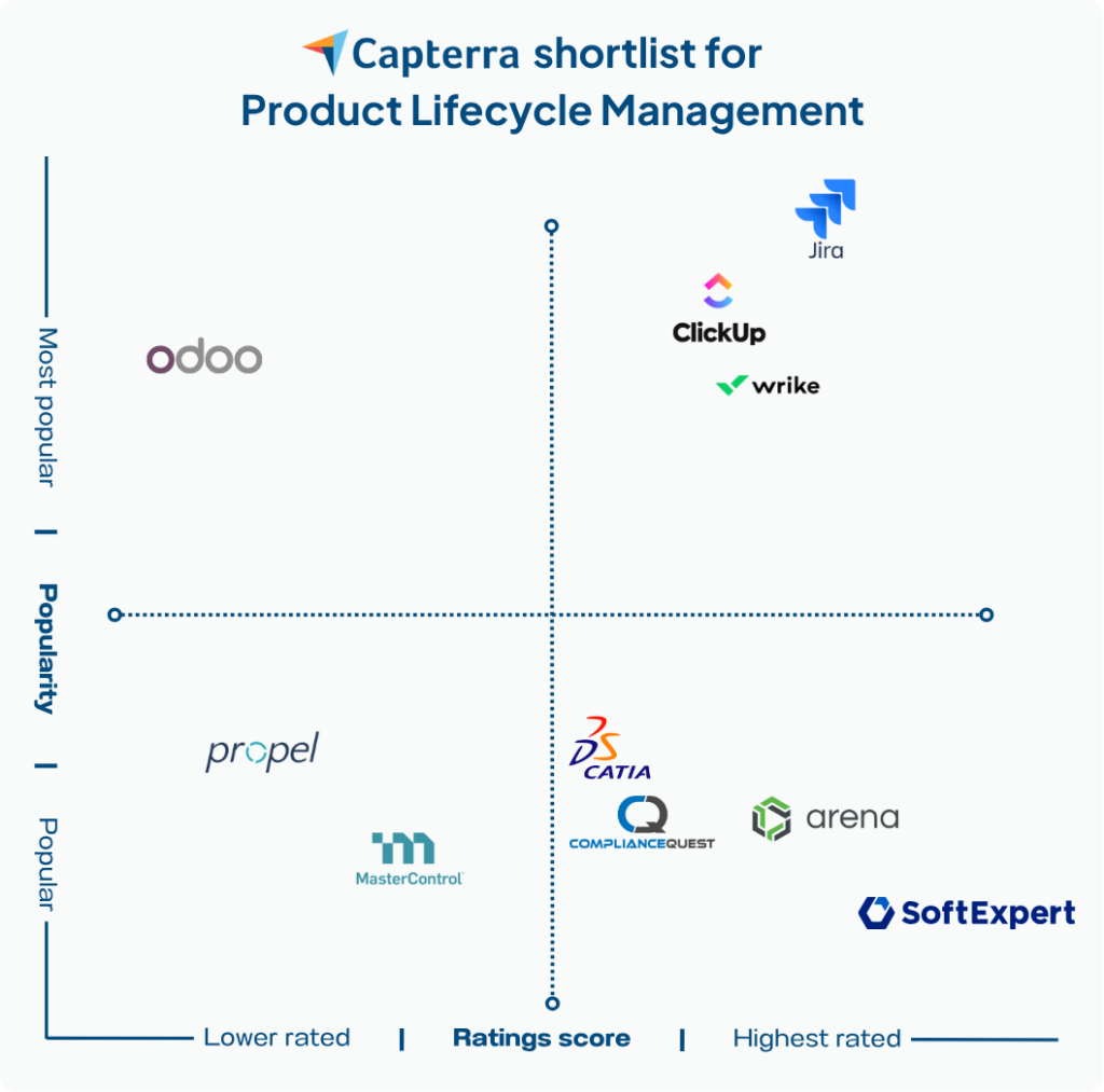 Capterra shortlist for best PLM software