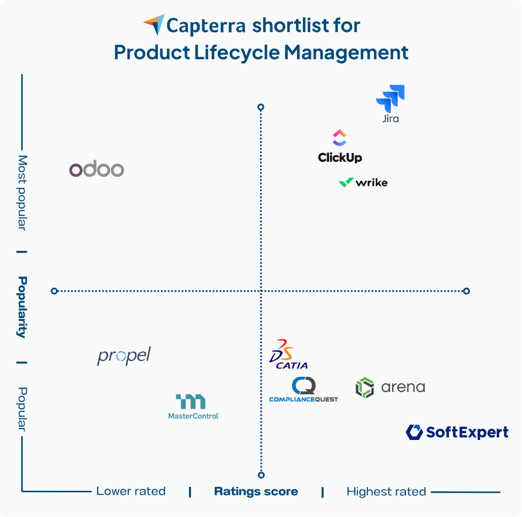 The 14 best PLM software