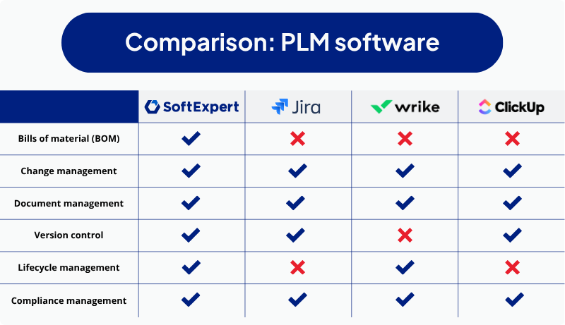 comparison of the best plm software: softexpert, jira, wrike and clickup