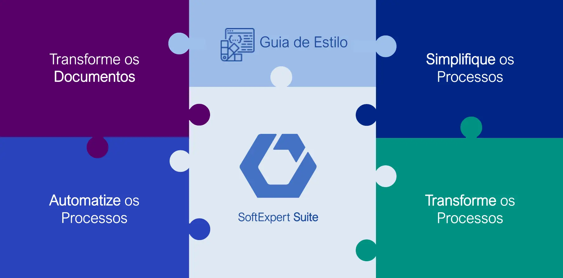 Quebra-cabeças com SoftExpert Suite como peça central para os seguintes encaixes: Transforme os documentos, guia de estilo, simplifique os processos, transforme os processos e automatize os processos.