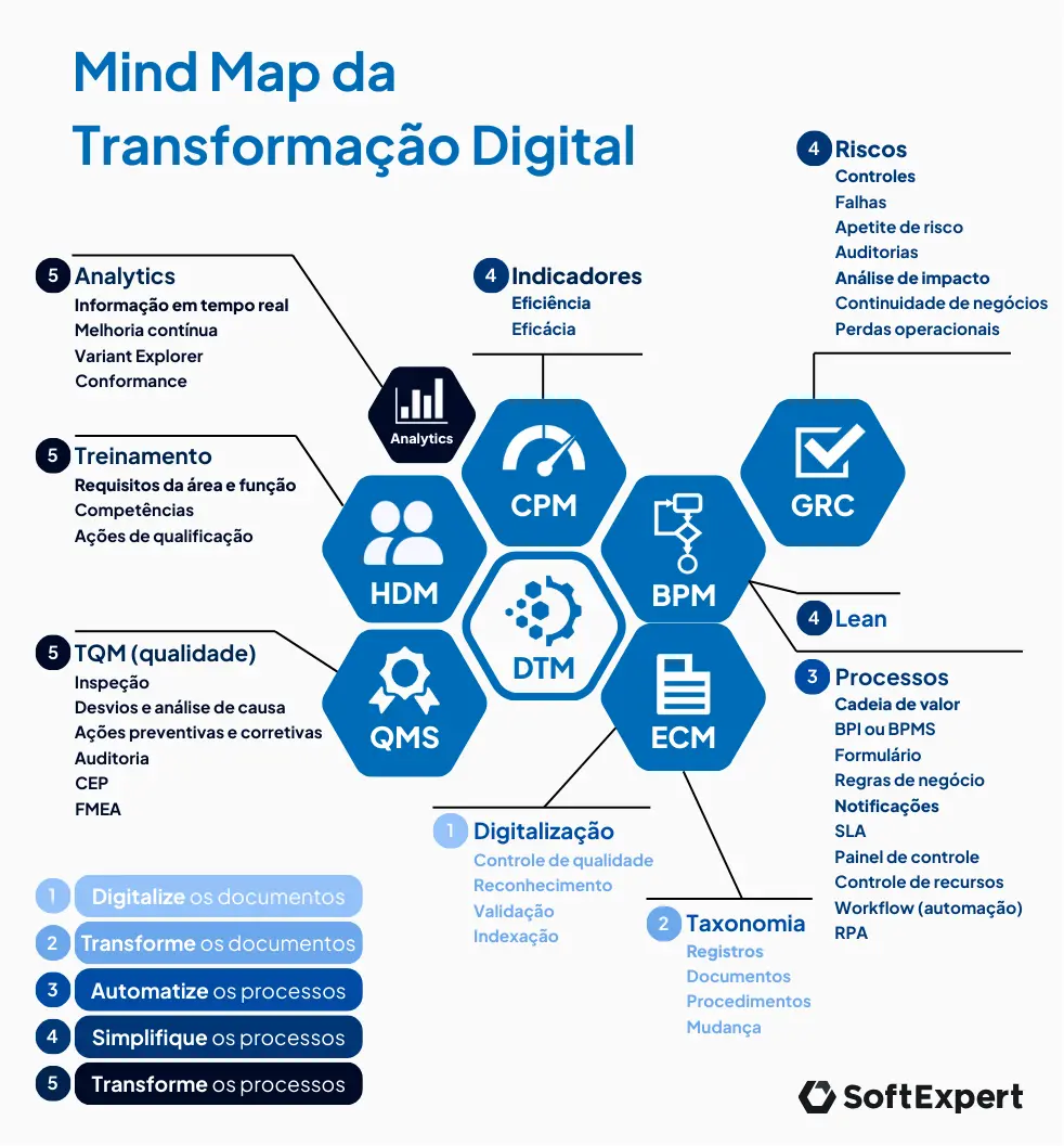Mind Map da Transformação Digital: Digitalize os documentos, transforme os documentos, automatize os documentos, simplifique os processos, transforme os processos. Digitalização, taxonomia, processos, lean, riscos, indicadores, analytics, treinamento e TQM (qualidade).