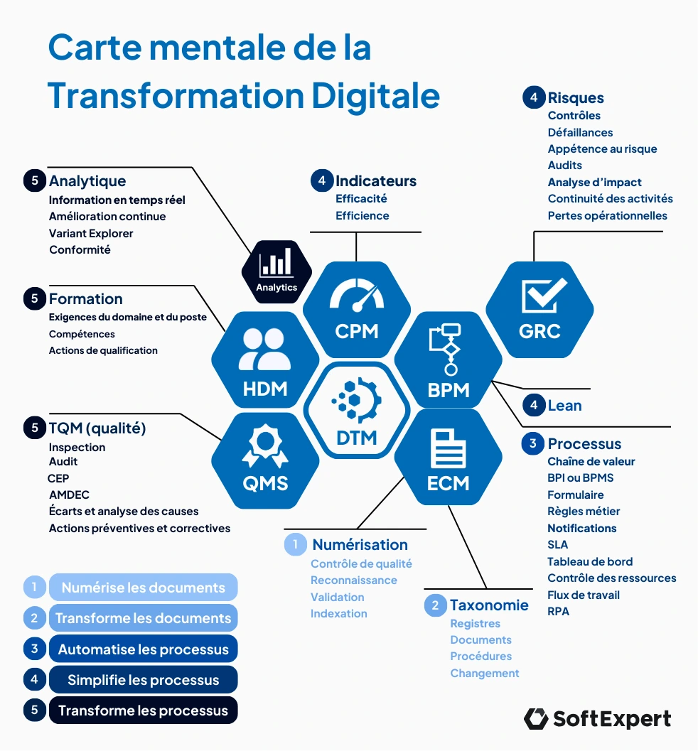 
Carte mentale de la transformation numérique :
Numérisez les documents, transformez les documents, automatisez les documents, simplifiez les processus, transformez les processus.
Numérisation, taxonomie, processus, lean, risques, indicateurs, analytique, formation et TQM (qualité totale).