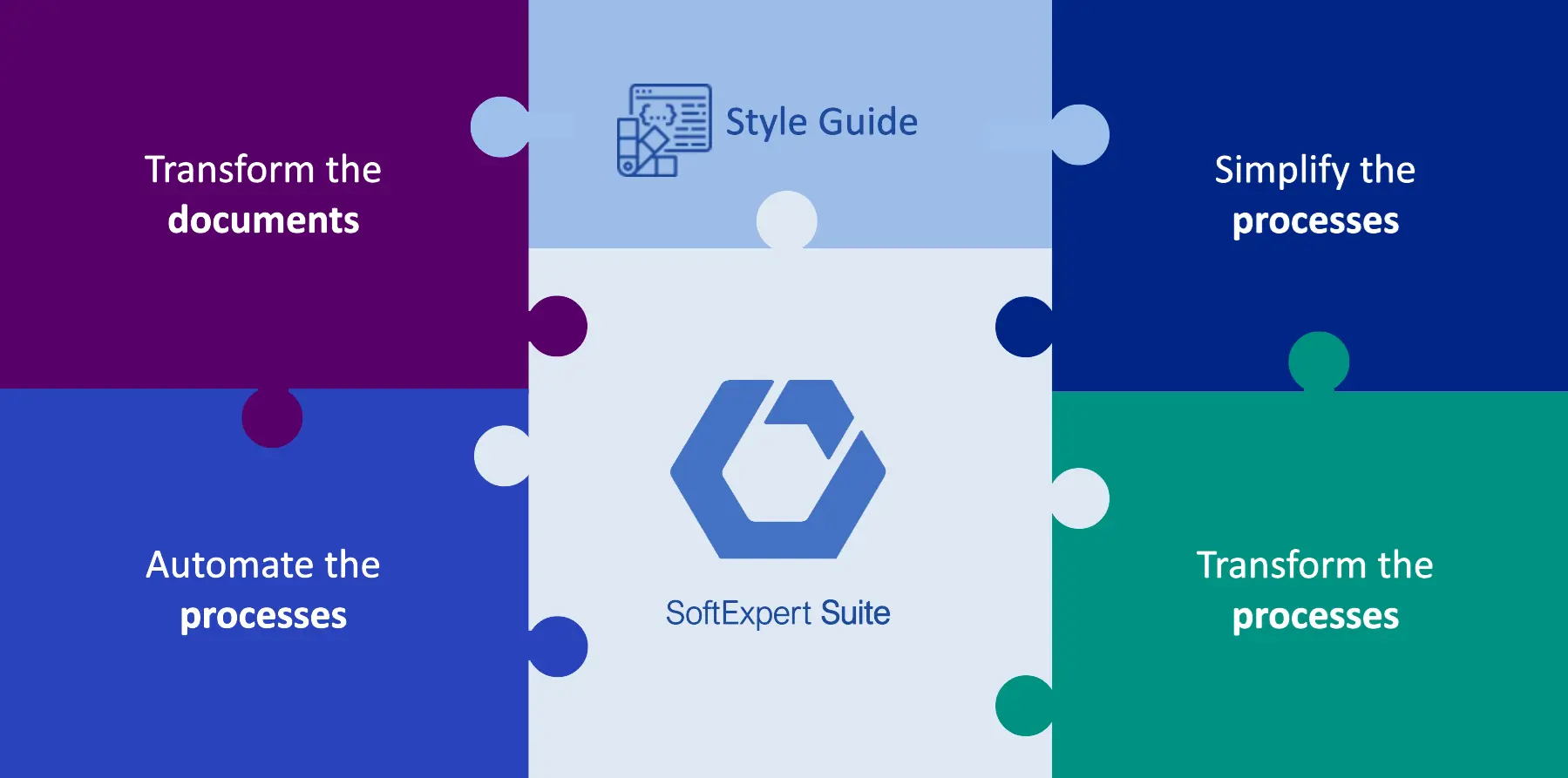 Puzzle with SoftExpert Suite as the central piece for the following fits: Transform documents, style guide, simplify processes, transform processes, and automate processes.