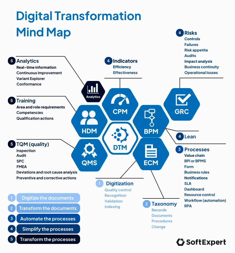 Digital Transformation Mind Map:
Digitize documents, transform documents, automate processes, simplify processes, transform processes.
Digitization, taxonomy, processes, lean, risks, indicators, analytics, training, and TQM (Total Quality Management).