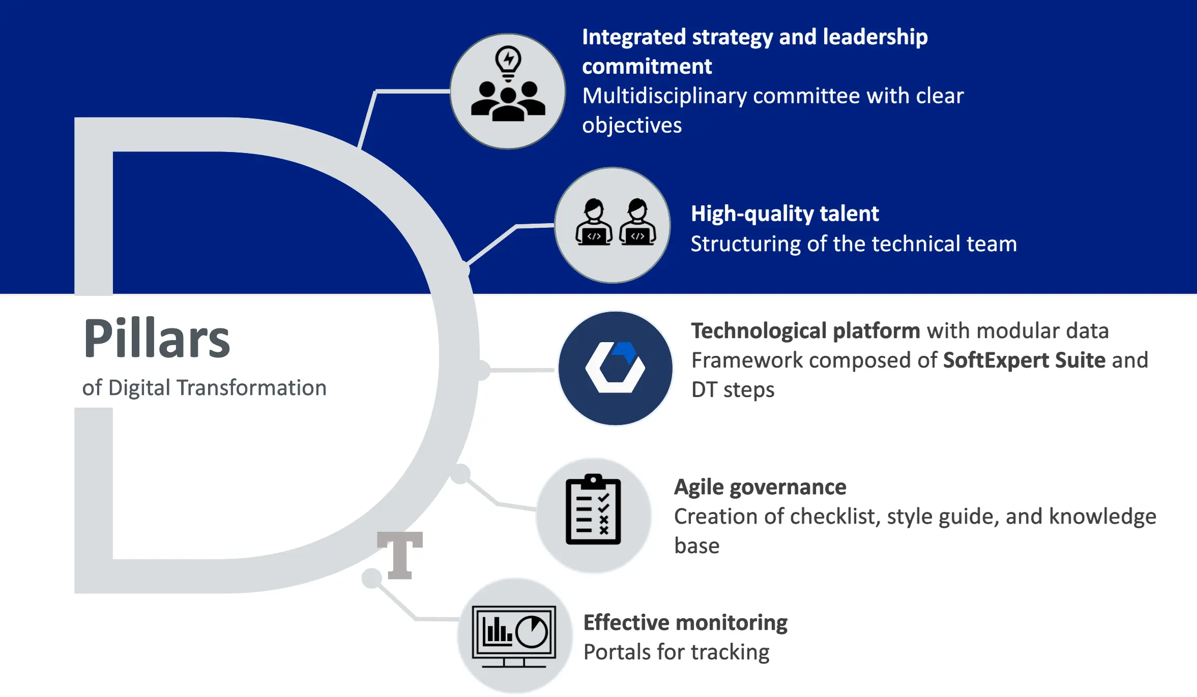 Pillars of digital transformation: integrated strategy and leadership commitment, high-quality talent, technological platform, agile governance, effective monitoring