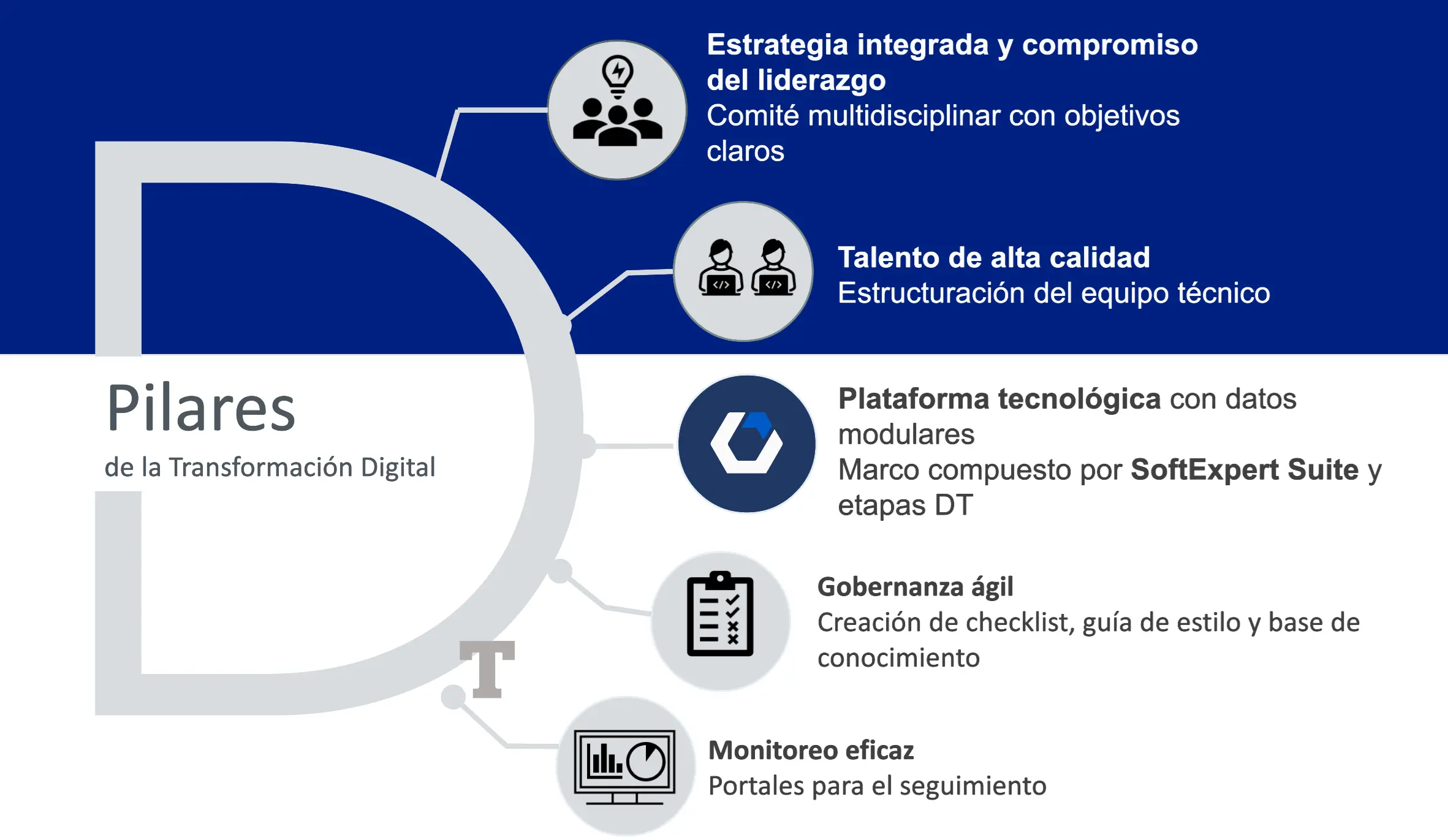 Pilares de la transformación digital: estrategia integrada y compromiso del liderazgo, talento de alta calidad, plataforma tecnológica, gobernanza ágil, monitoreo eficaz.