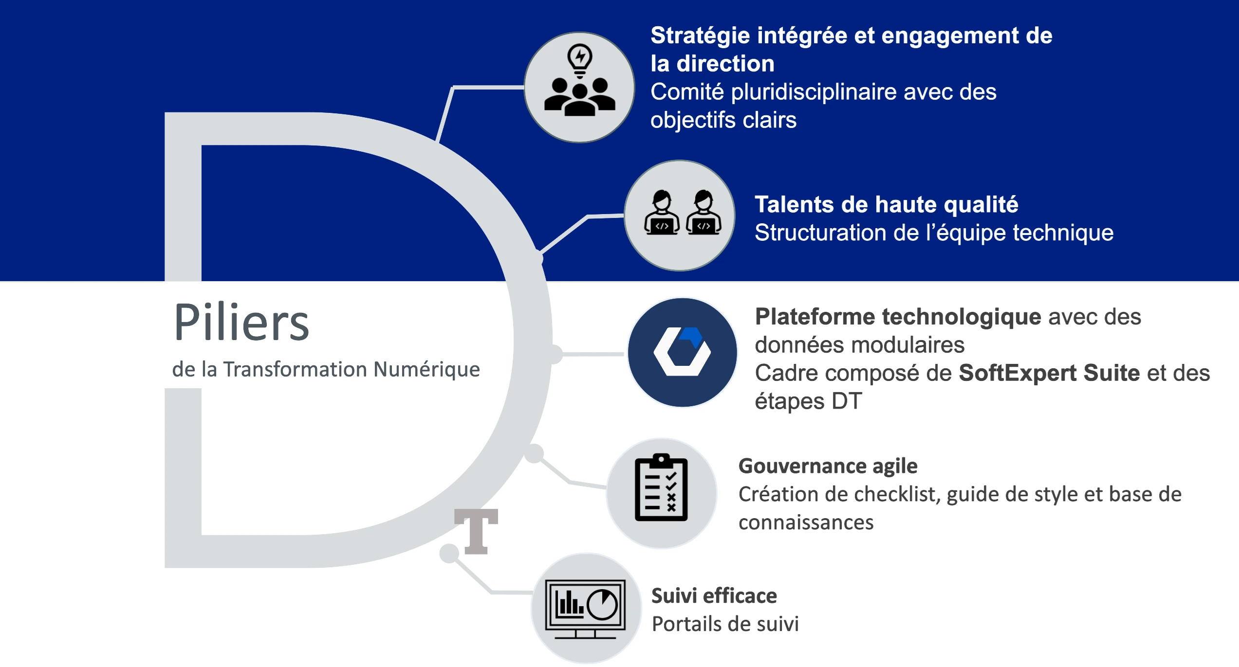Piliers de la transformation numérique : stratégie intégrée et engagement du leadership, talents de haute qualité, plateforme technologique, gouvernance agile, suivi efficace.