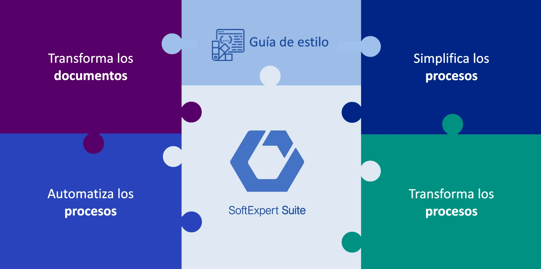 Rompecabezas con SoftExpert Suite como pieza central para los siguientes encajes: transforma los documentos, guía de estilo, simplifica los procesos, transforma los procesos y automatiza los procesos.