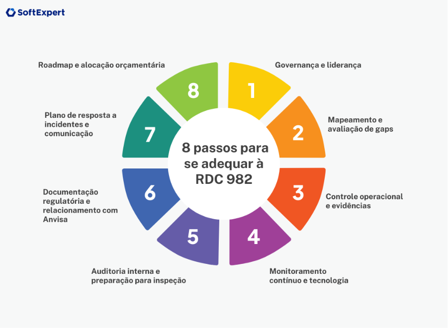 Gráfico com os 8 passos para se adequar à RDC 982/2025.