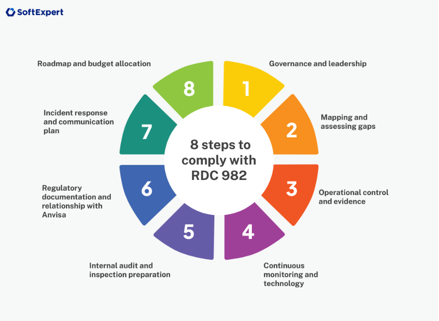 8 steps to comply with RDC 982/2025