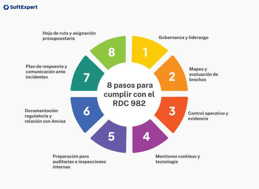8 pasos para cumplir con el RDC 982