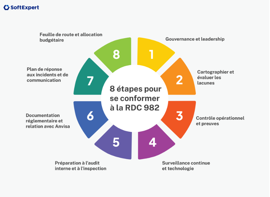 8 étapes pour se conformer à la RDC 982