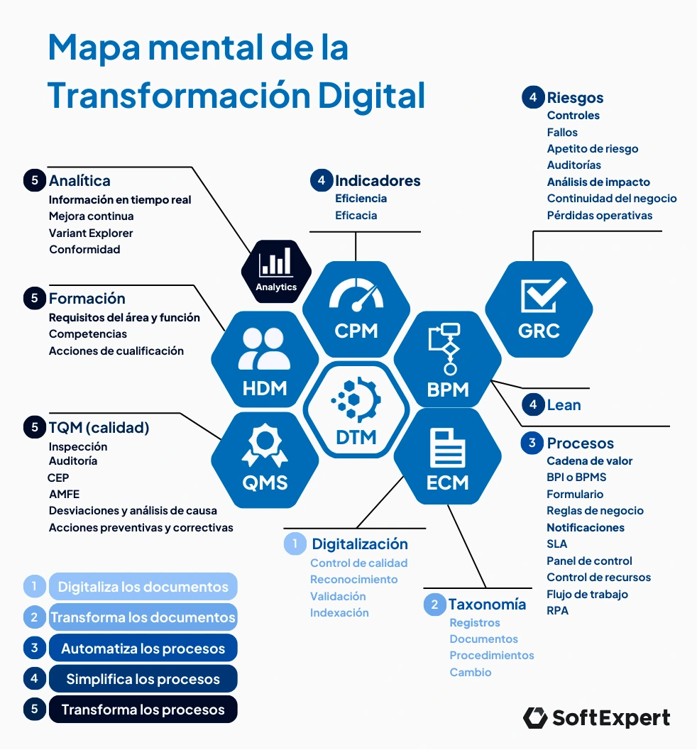 Mapa Mental de la Transformación Digital
Digitaliza los documentos
Transforma los documentos
Automatiza los documentos
Simplifica los procesos
Transforma los procesos