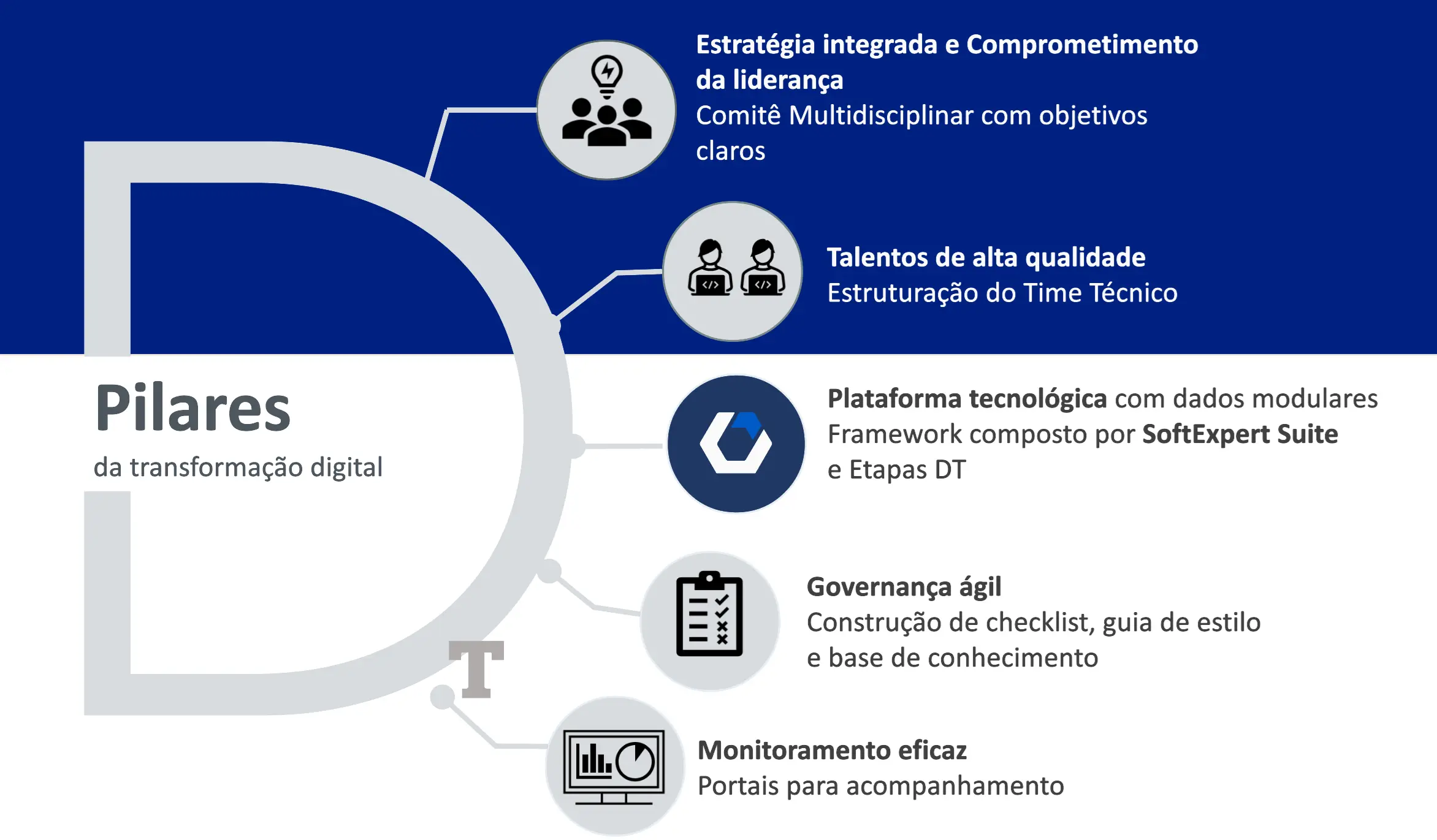 Pilares da transformação digital: estratégia integrada e comprometimento da liderança, talento de alta qualidade, plataforma tecnológica, governança ágil, monitoramento eficaz.