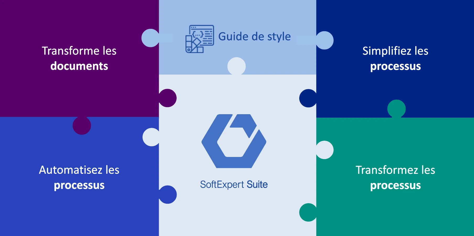 Puzzle avec SoftExpert Suite comme pièce centrale pour les éléments suivants : transformez les documents, le guide de style, simplifiez les processus, transformez les processus et automatisez les processus.