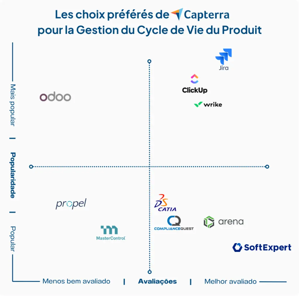 Les choix préférés de Capterra pour la Gestion du Cycle de Vie du Produit